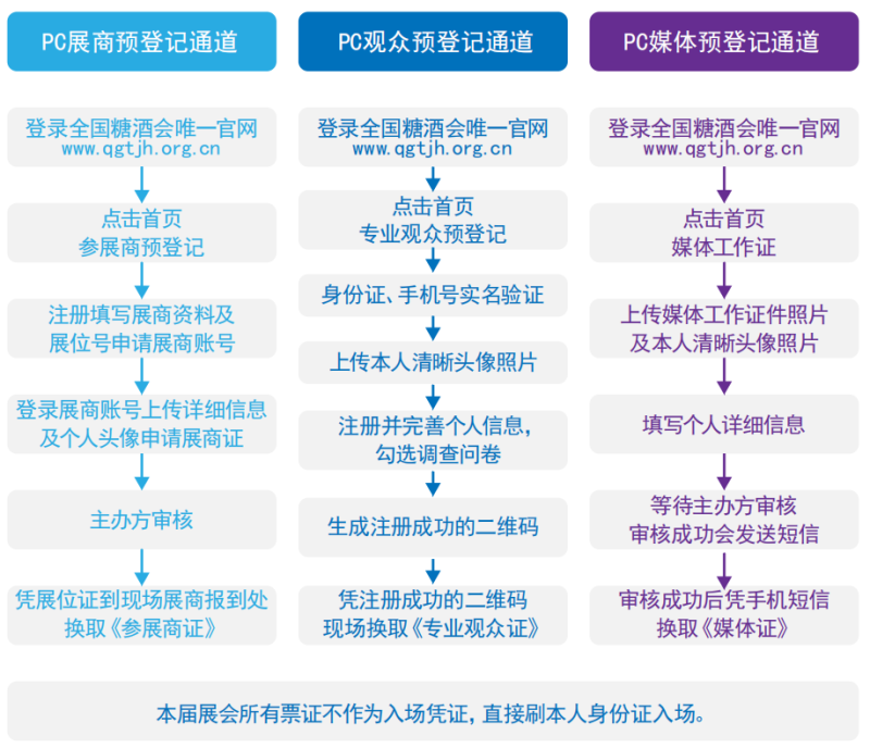 第109屆全國糖酒商品交易會（深圳秋糖）展商預登記、專業(yè)觀眾預登記及邀請流程